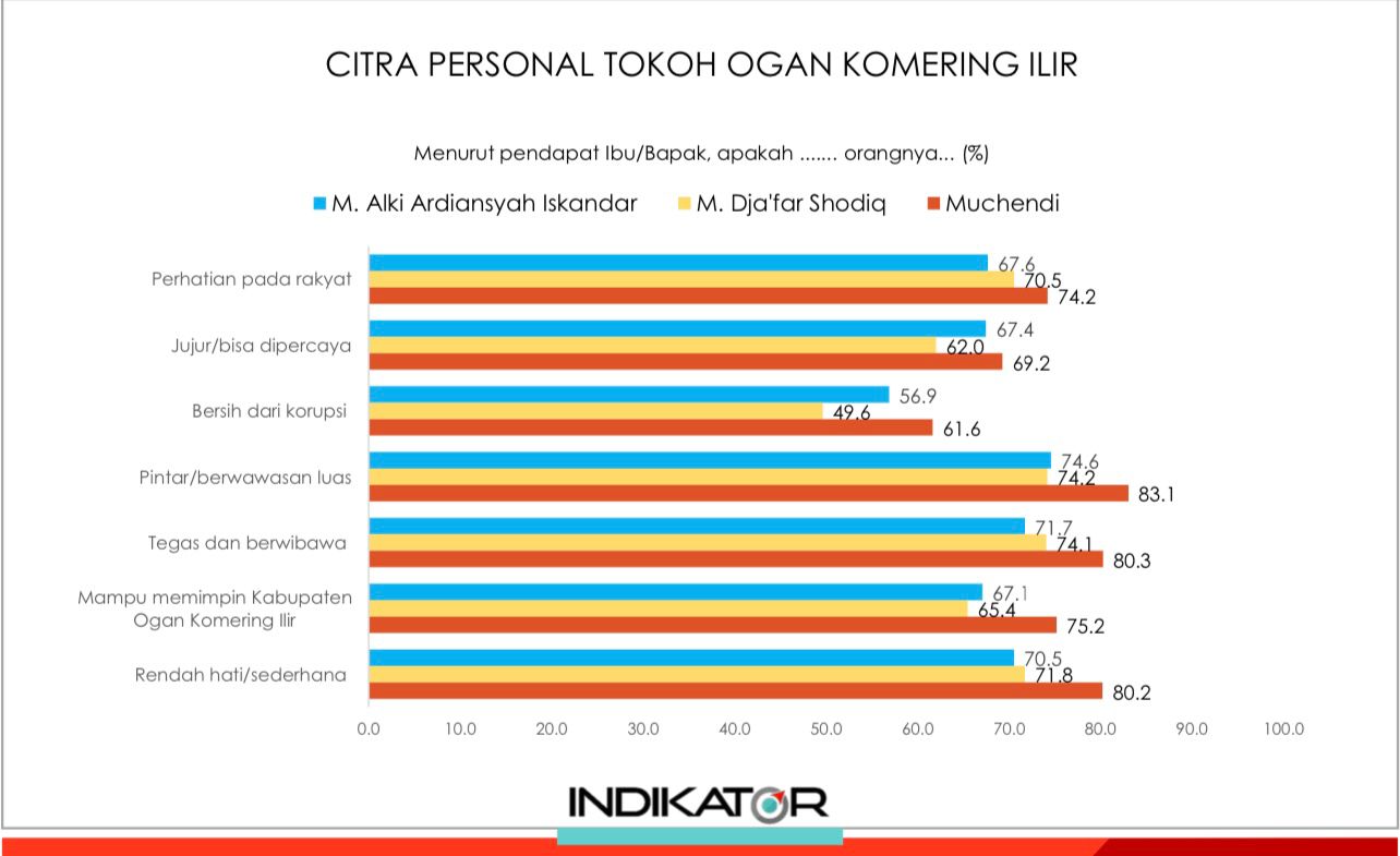Hasil survei terbaru Indikator Politik Indonesia