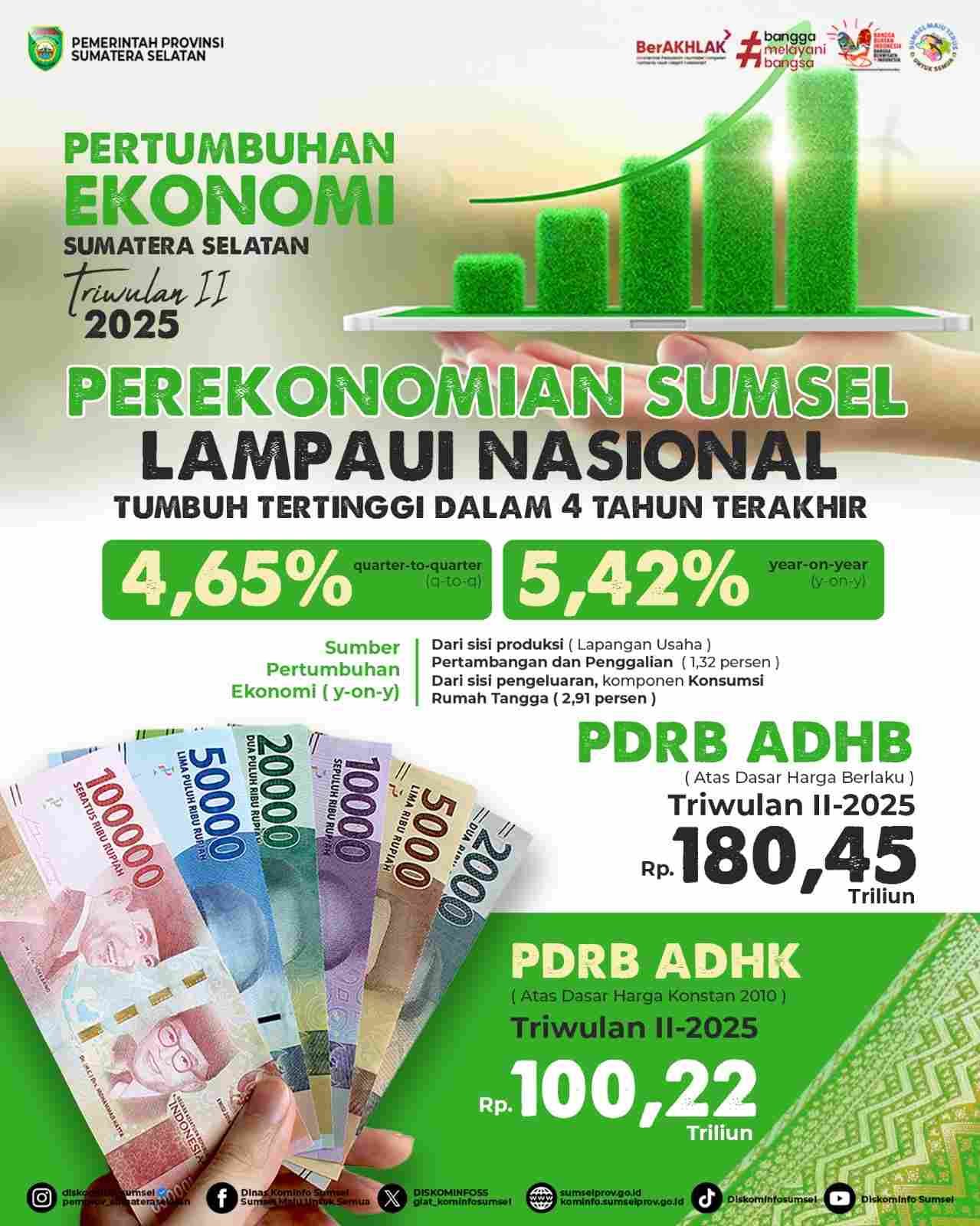 Perekonomian Sumsel Kian Solid, Tumbuh Tertinggi dalam 4 Tahun Terakhir dan Lampaui Nasional