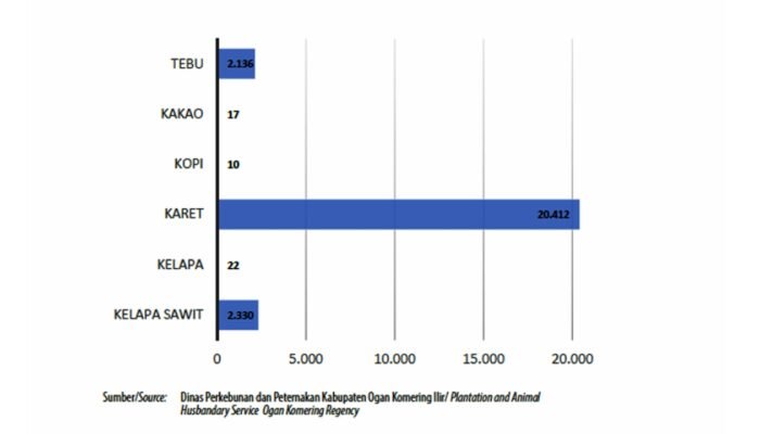 Grafik BPS Luas Areal Tanaman