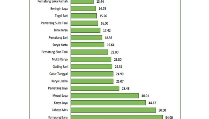 Grafik BPS Luas Desa