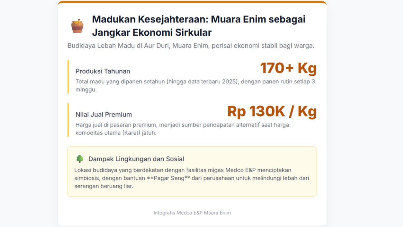 Infografis: Madu Muara Enim