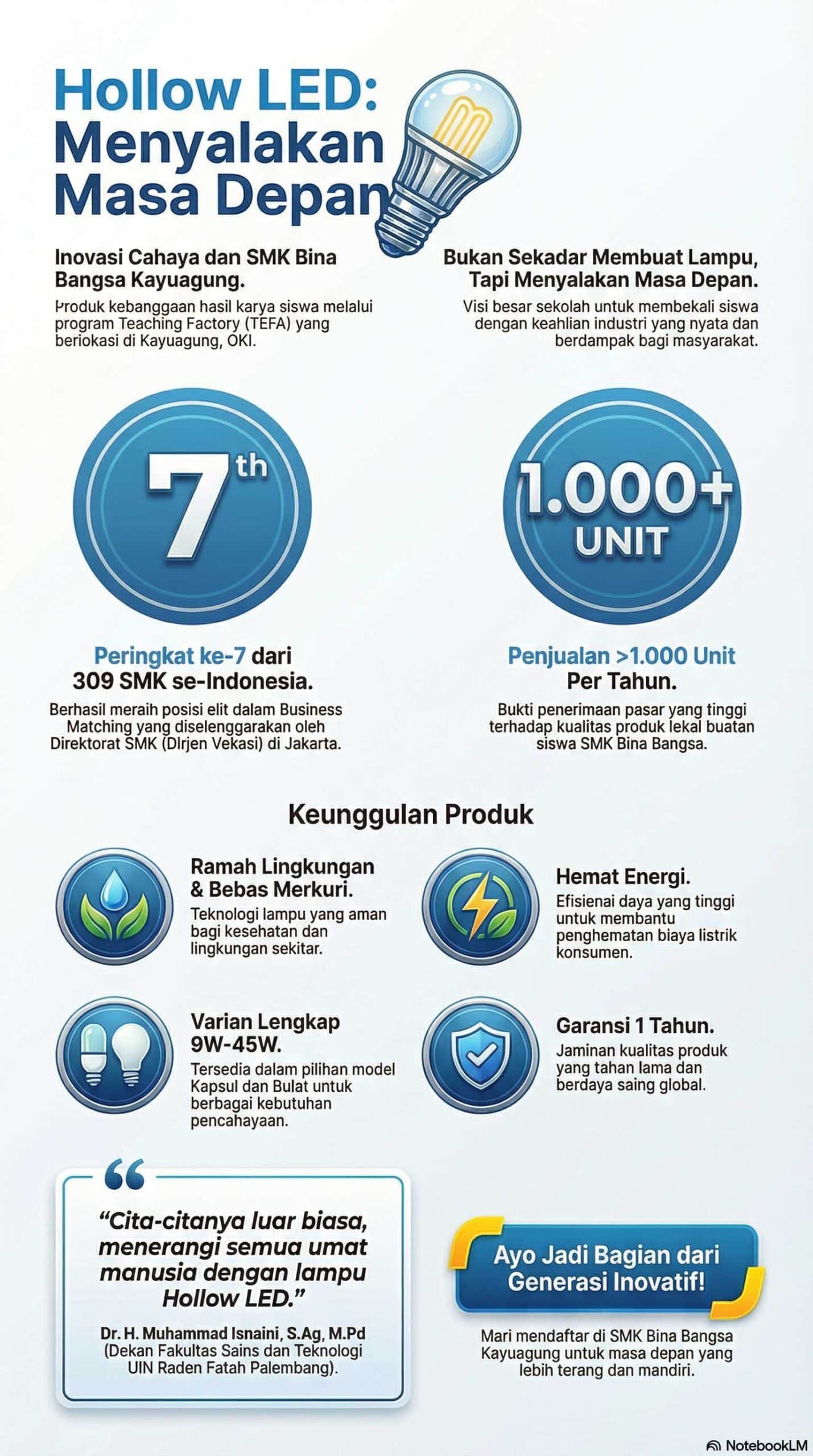 Infografis Hollow LED SMK Bina Bangsa Kayuagung