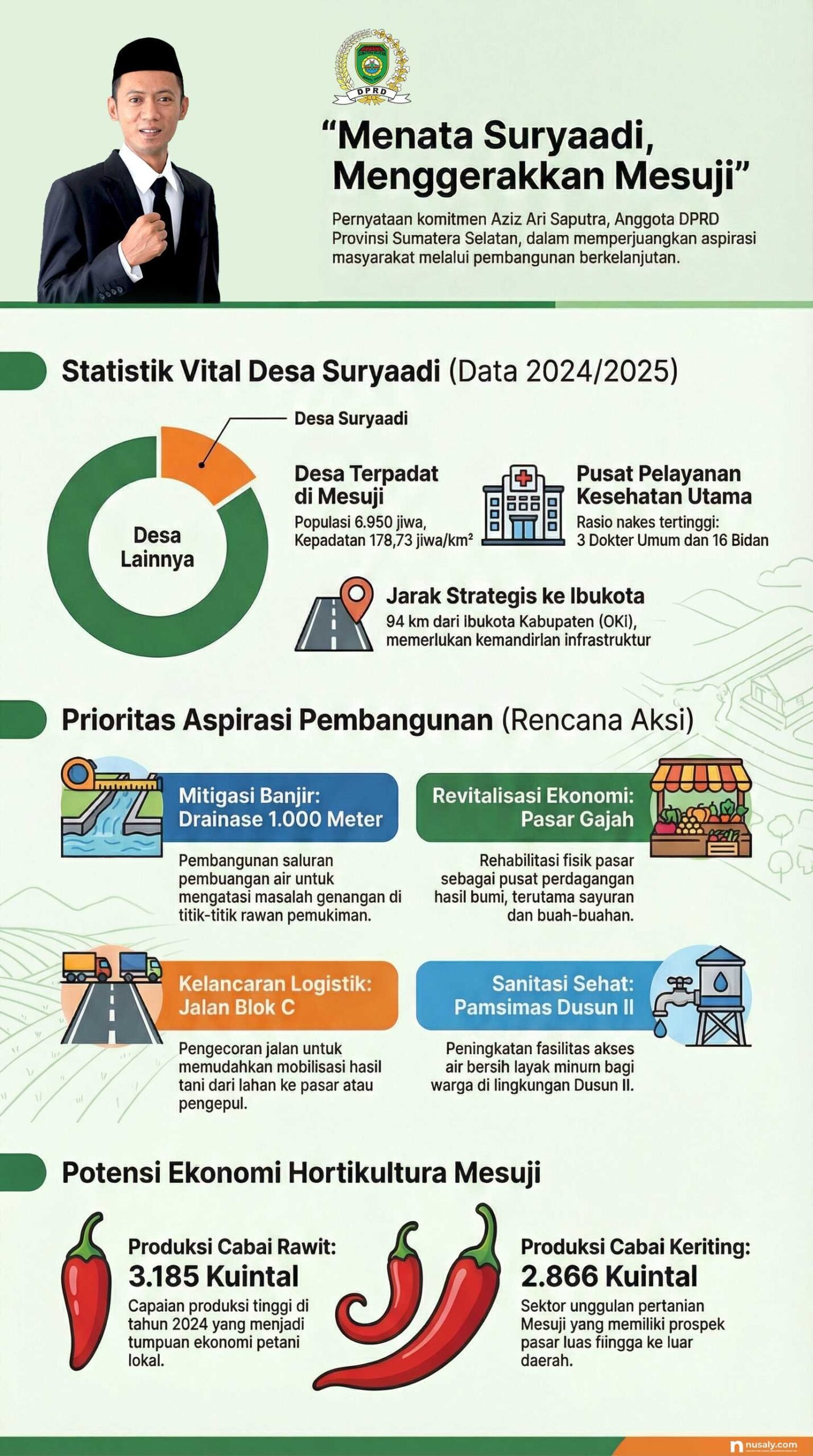 Infografis Menata Suryaadi Menggerakkan Mesuji