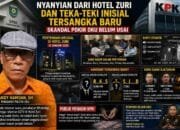 Nyanyian dari Hotel Zuri dan Teka-Teki Inisial Tersangka Baru Skandal Pokir OKU