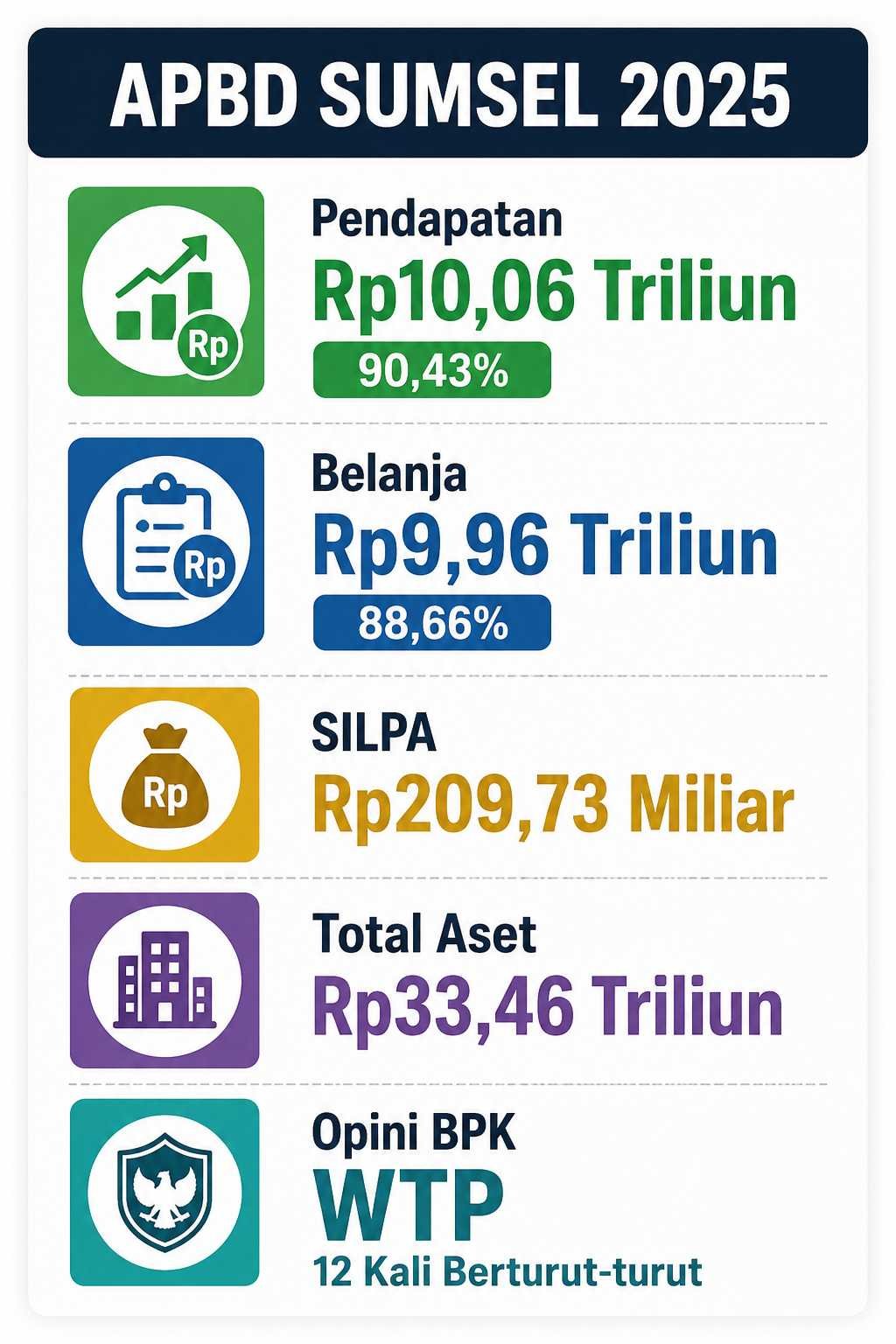 APBD Sumsel 2025 dalam Angka