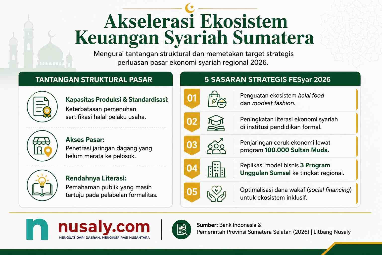 Akselerasi Ekosistem Keuangan Syariah Sumatera