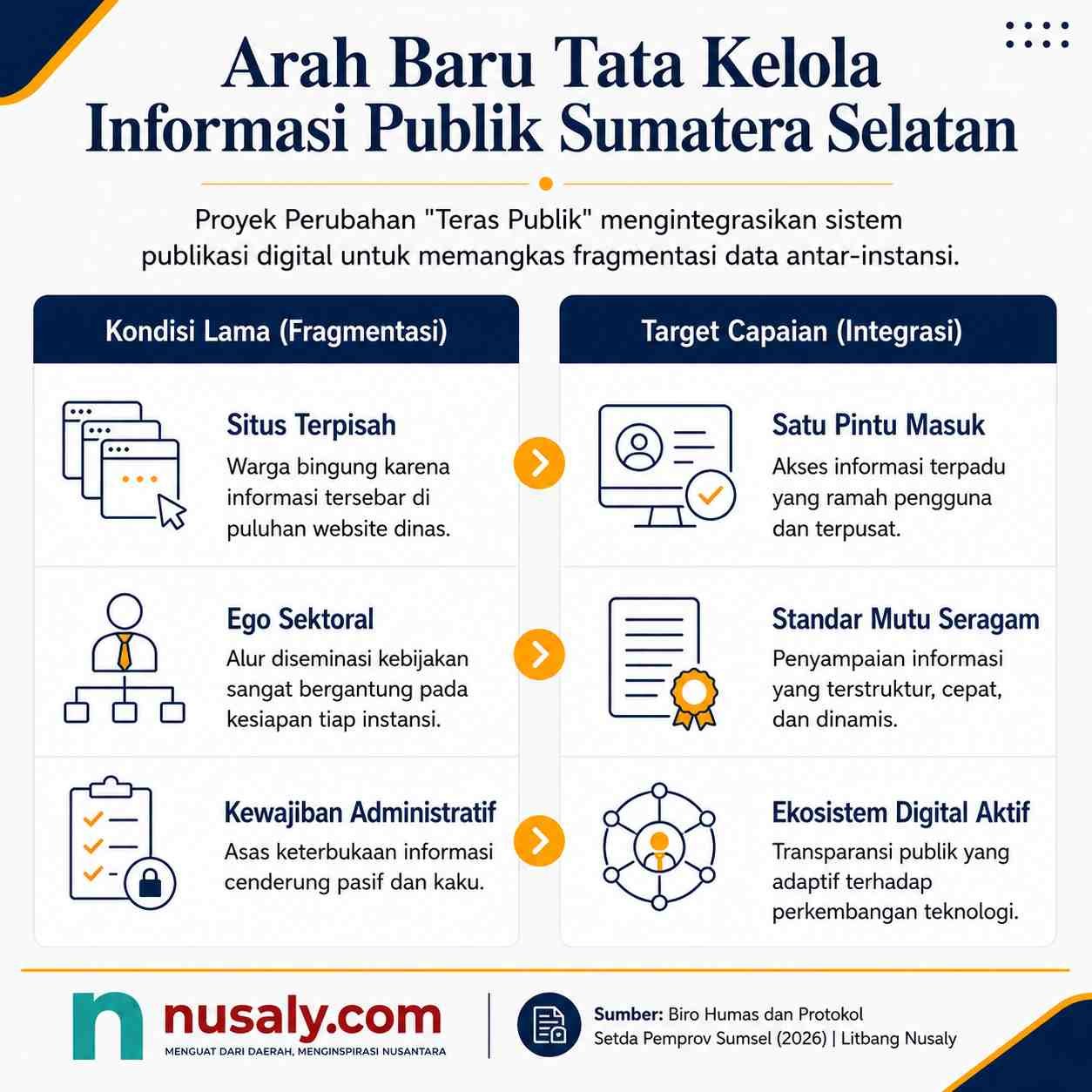 INFOGRAFIS: Arah Baru Tata Kelola Informasi Publik Sumatera Selatan