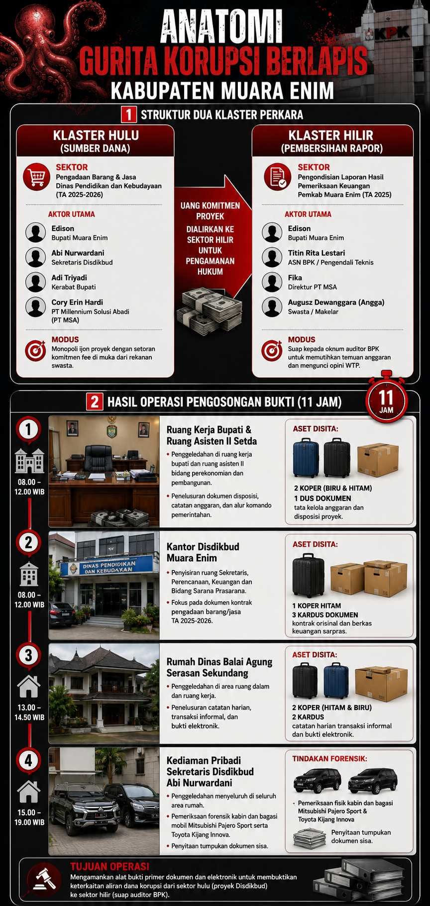 Infografis: Anatomi Gurita Korupsi Berlapis Kabupaten Muara Enim