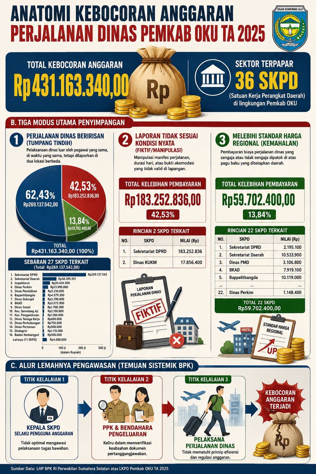 Infografis: Anatomi Kebocoran Anggaran Perjalanan Dinas Pemkab OKU TA 2025