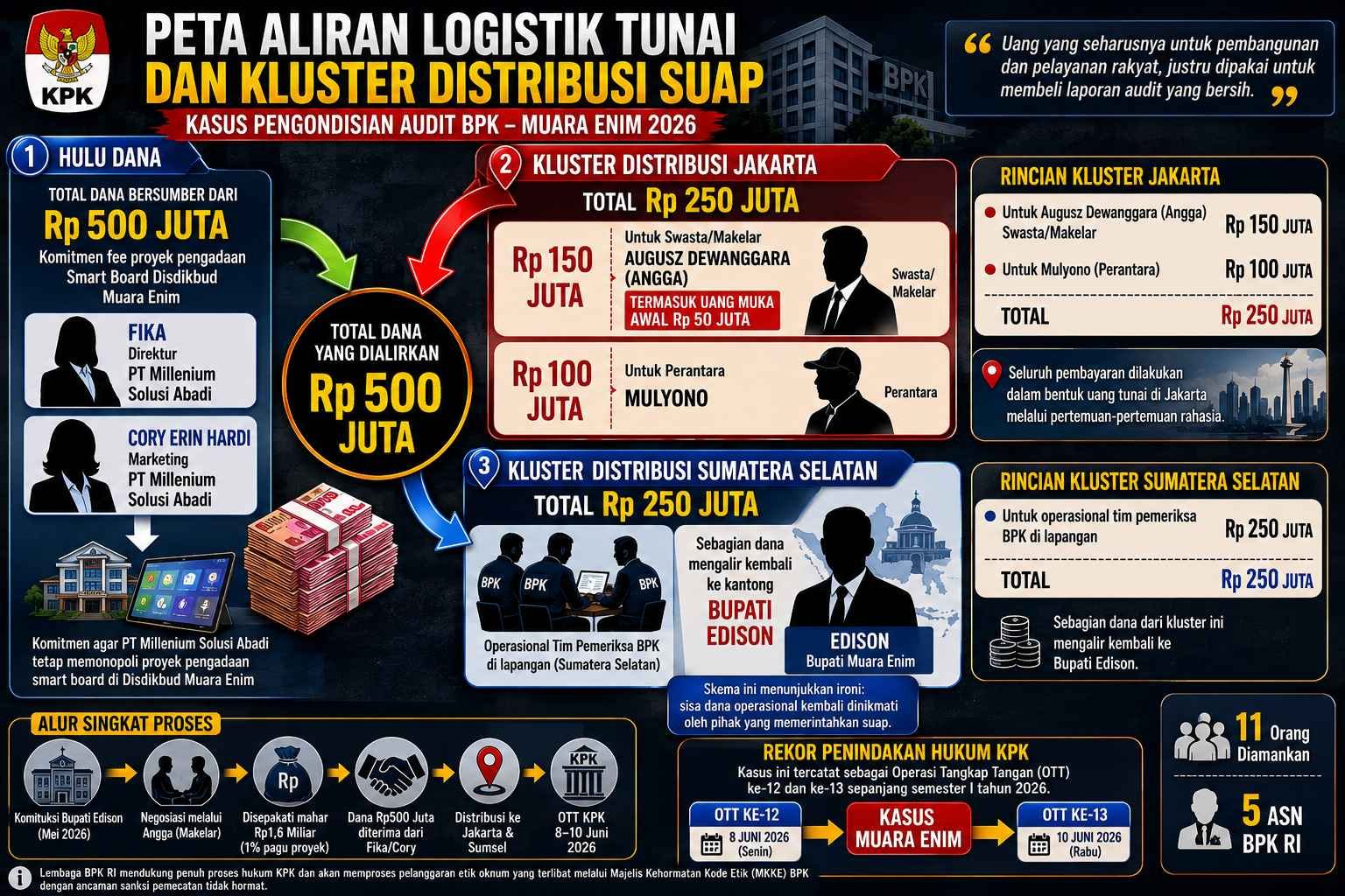 Infografis: Peta Aliran Logistik Tunai dan Kluster Distribusi Suap