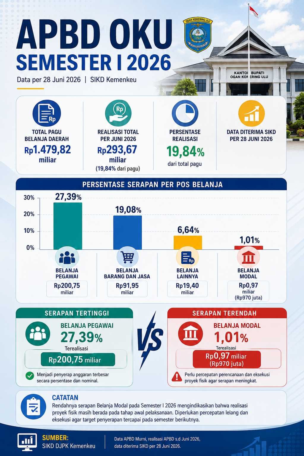 Infografis Serapan APBD OKU Semester I Tahun 2026