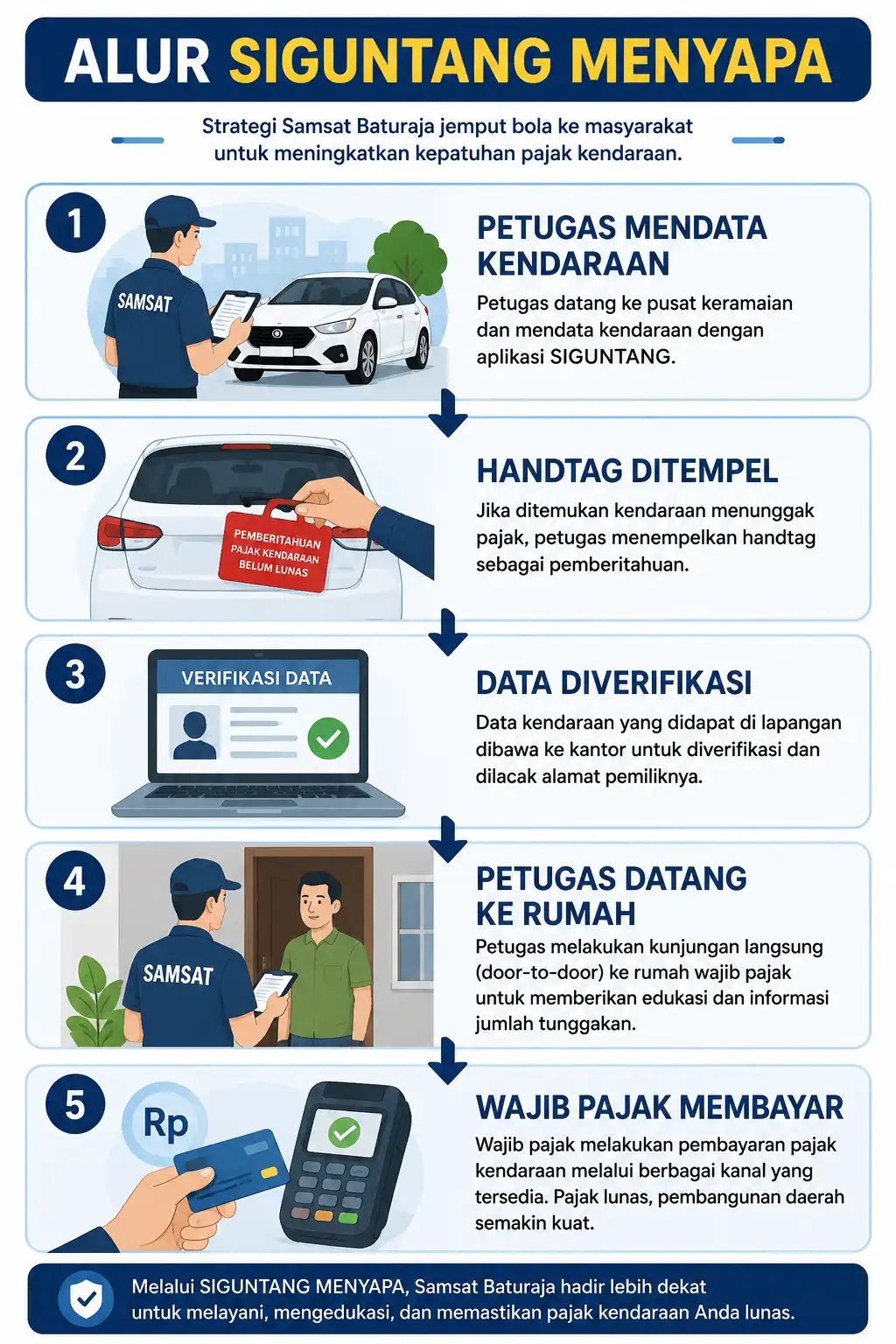 Infografis Alur SIGUNTANG Menyapa