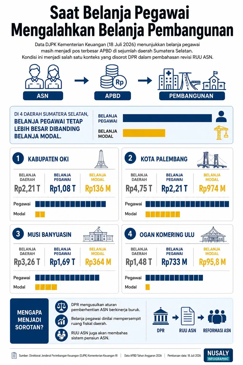 Infografis Belanja Pegawai