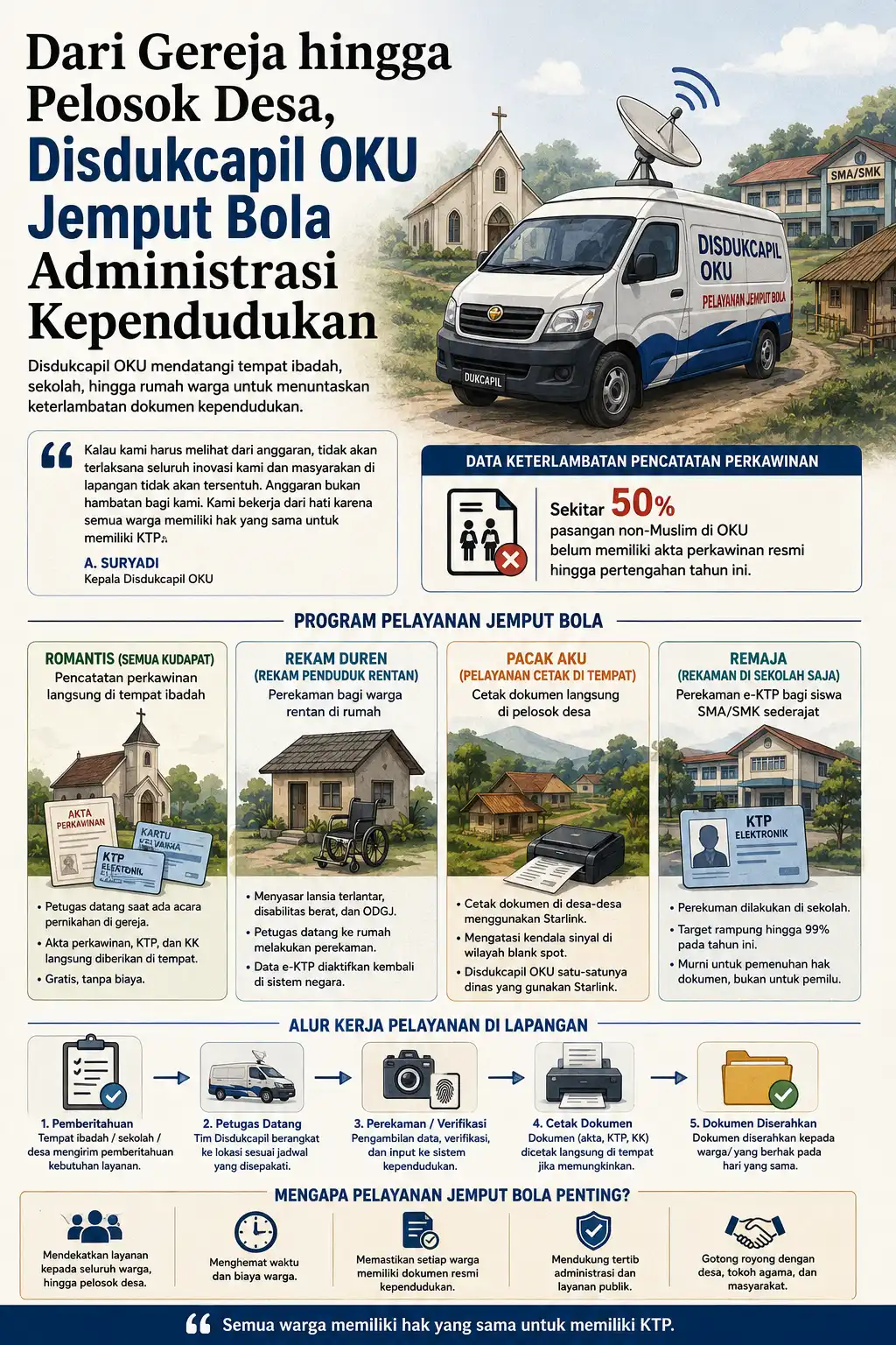 Infografis Layanan Disdukcapil OKU