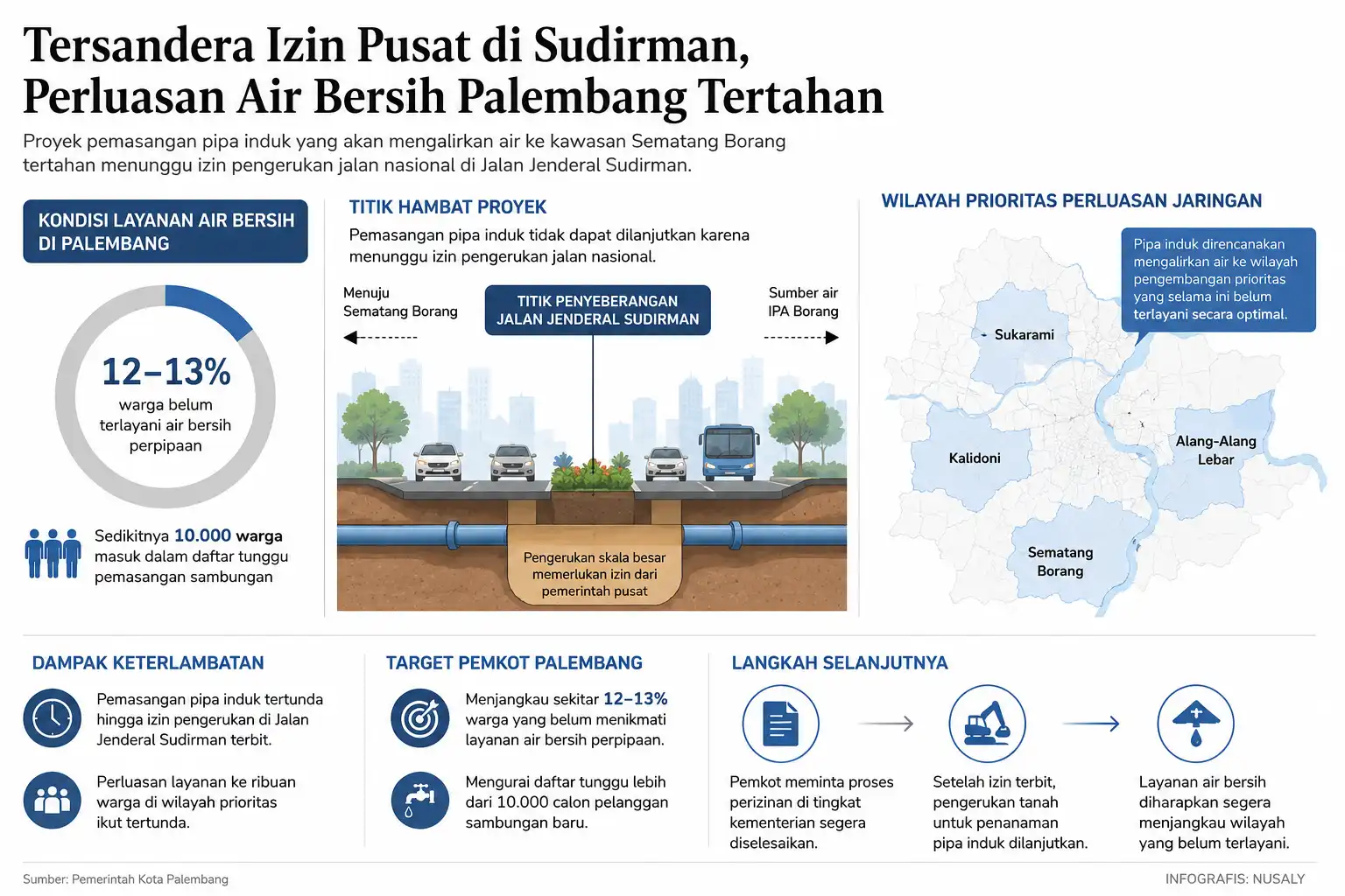 Infografis Perluasan Air Bersih Palembang