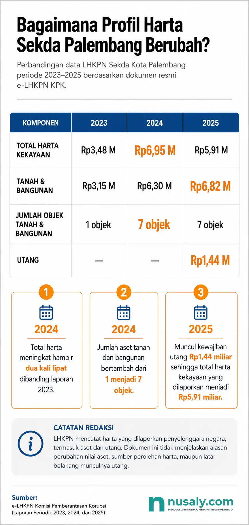 Infografis Profil Harta Sekda Palembang