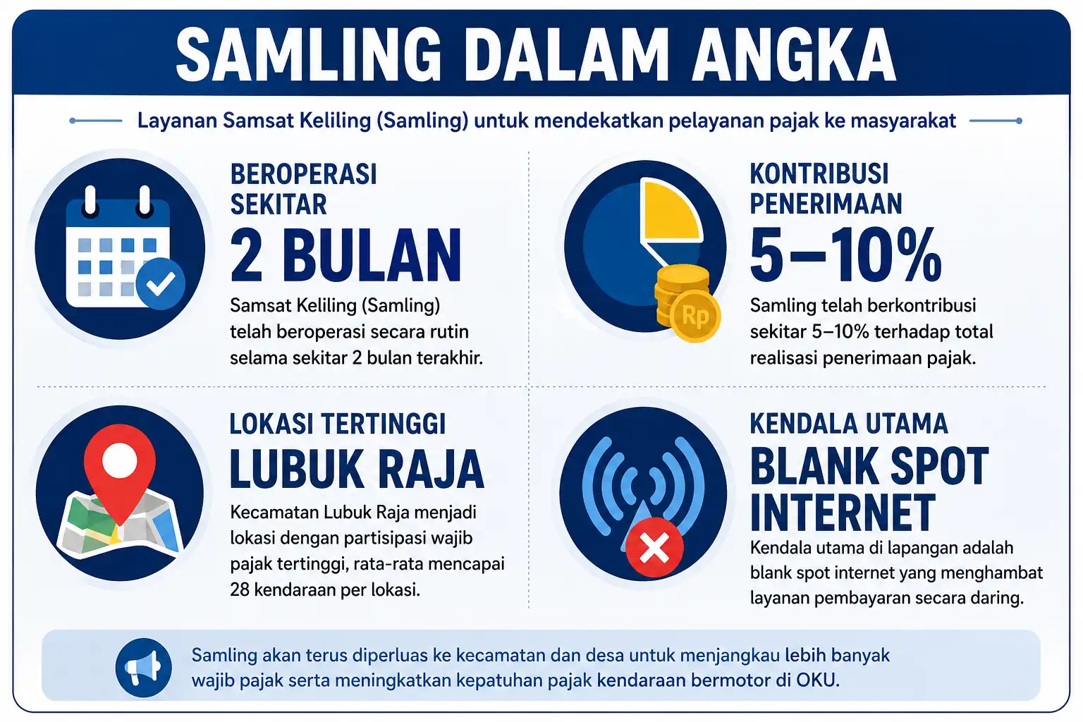 SAMLING dalam Angka