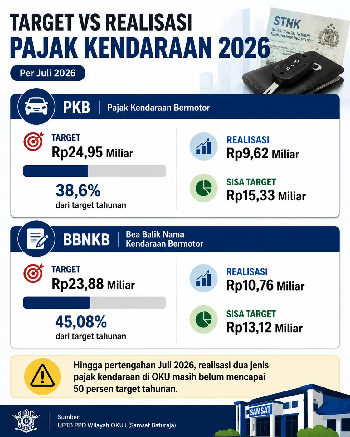 Target vs Realisasi Pajak Kendaraan 2026 Per Juli 2026