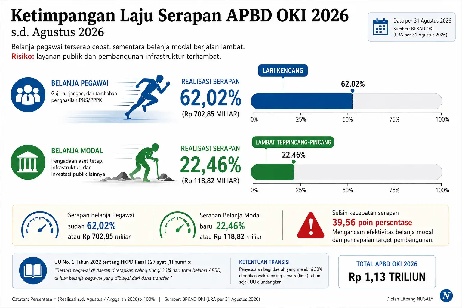Ketimpangan Laju Serapan s.d. Agustus 2026