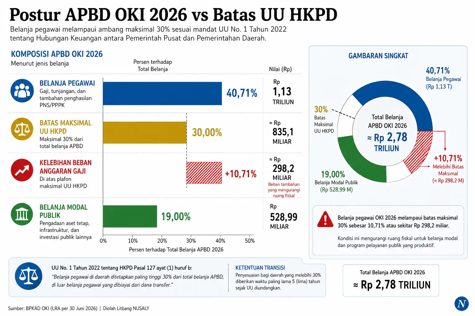 Postur Alokasi APBD OKI vs Limit UU HKPD