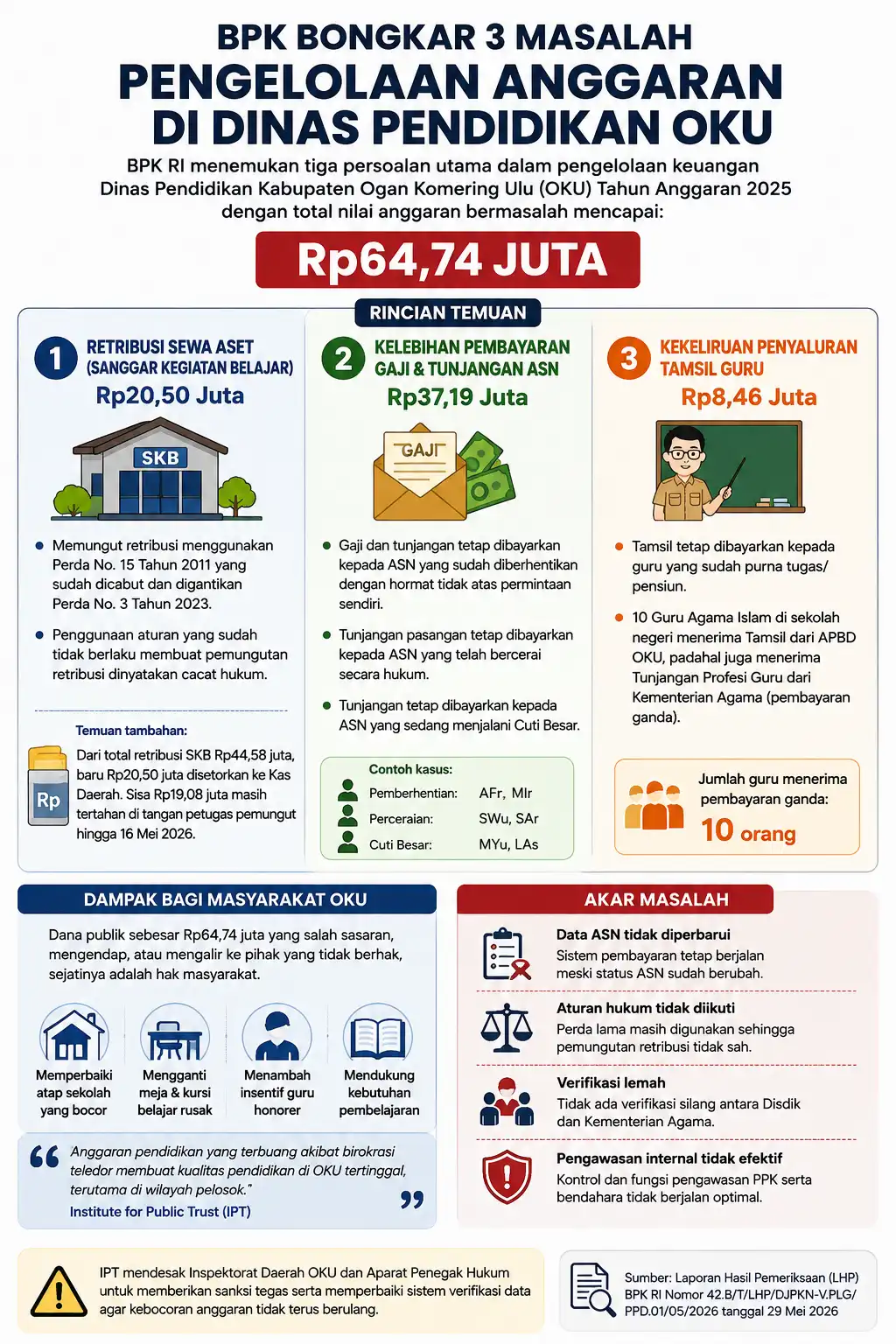 Tiga Masalah Pengelolaan Anggaran Dinas Pendidikan OKU