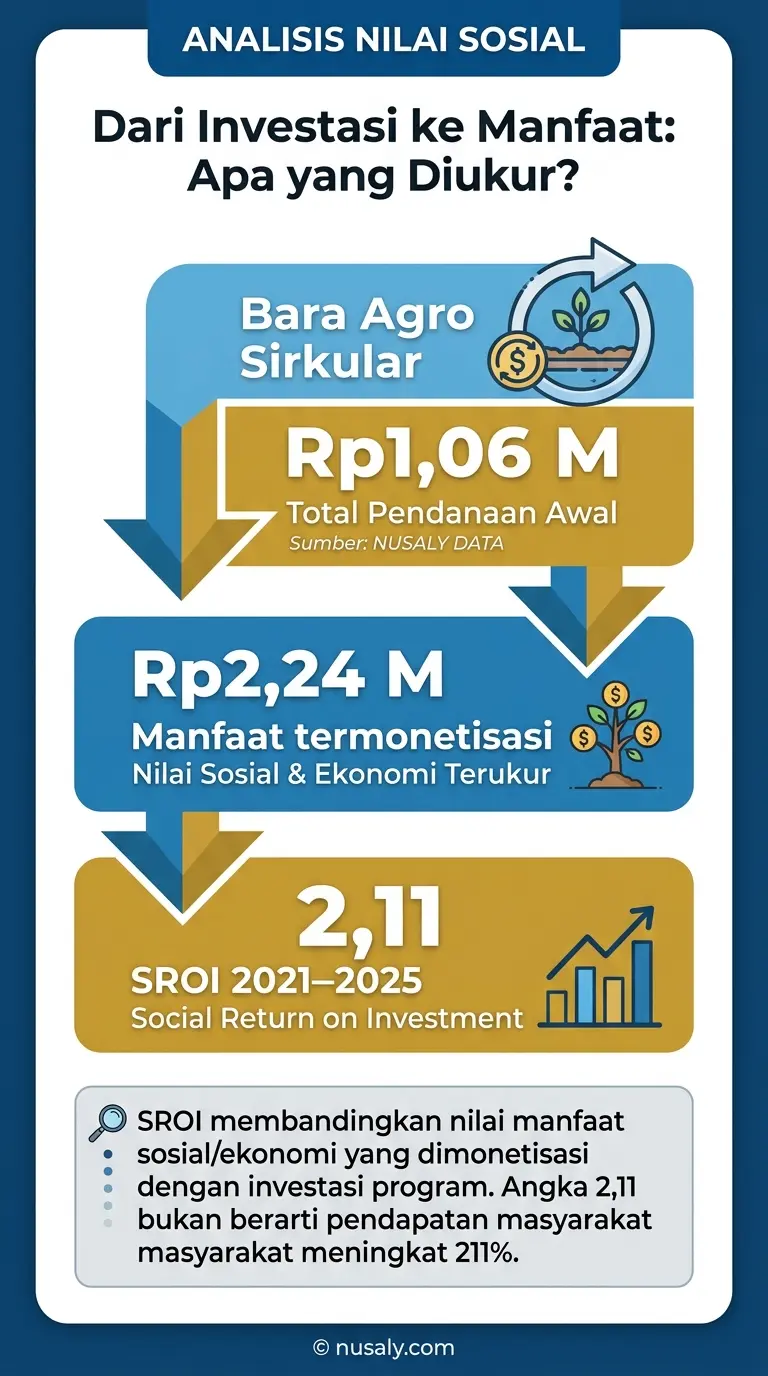 Dari Investasi ke Manfaat: Apa yang Diukur?