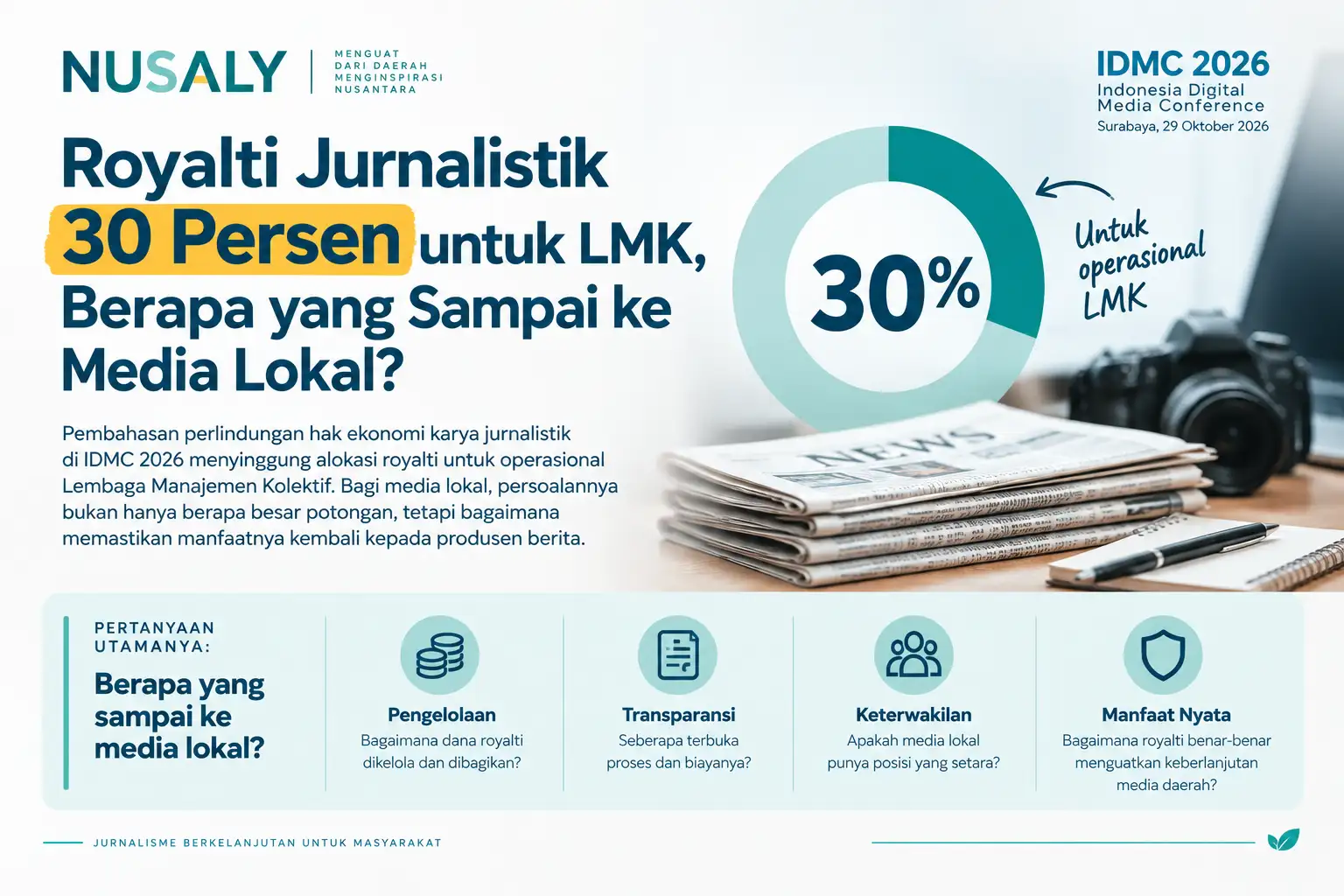 Infografis alokasi 30 persen royalti jurnalistik untuk operasional LMK dan pertanyaan tentang manfaatnya bagi media lokal.